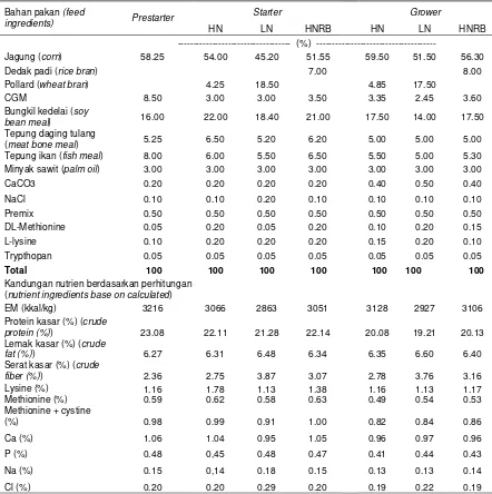Tabel 1. Susunan dan kandungan nutrien ransum  (composition and nutrient contents of diet) 