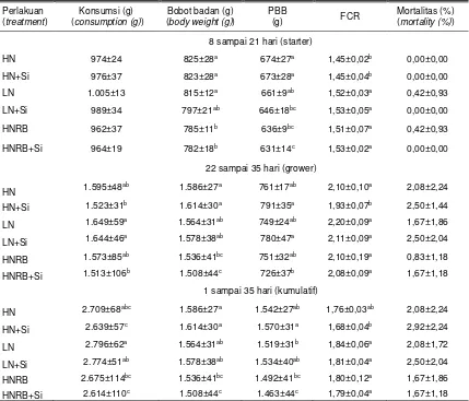 Tabel 2. Rerata performa ayam broiler yang diberi ransum tersuplementasi silica+ (average broiler performance fed diet suplemented with silica+) 