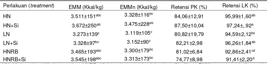 Tabel 3. Energi metabolis dan retensi nutrien ransum yang disuplementasi silica+ pada ayam broiler (metabolizable energy and nutrient retention of diet that suplemented with silica+) 