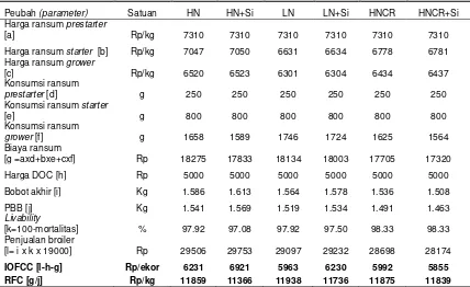 Tabel 4. Nilai ekonomis ransum broiler yang disuplementasi silica+ (the economic value of broiler diet that suplemented with silica+) 