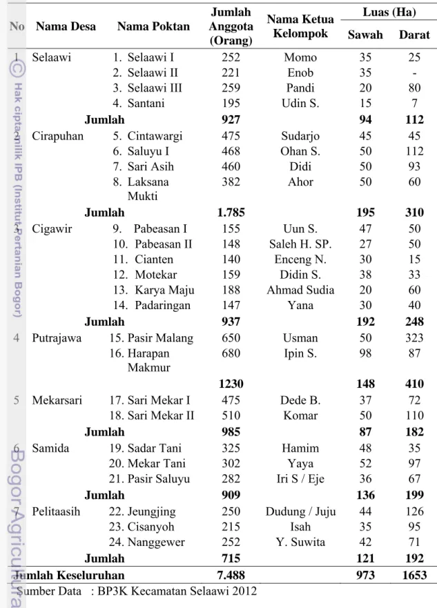 Tabel 4.4  Poktan Kecamatan Selaawi Tahun 2010  No  Nama Desa  Nama Poktan 