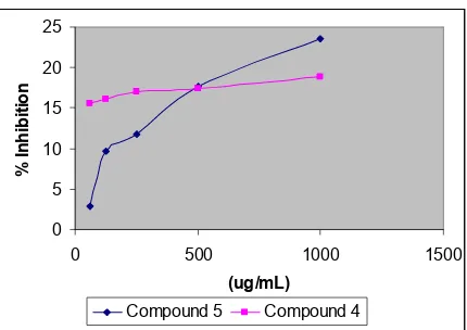 Fig 6. Graphic antioxidant activity of compound 4 and 5