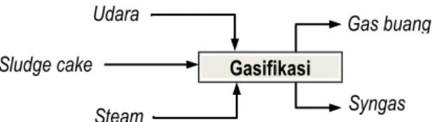 Gambar 3. Konfigurasi Reaktor Gasifikasi Autothermal (a) dan Allothermal (b dan c)  (Pranolo dan Susanto, 2010)