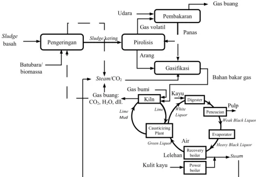 Gambar 4. Konfigurasi Proses Integrasi  Unit  Gasifikasi  Sludge  Cake  di Unit Pemulihan Kimia  Pabrik Pulp Kraft (Syamsudin, 2014)