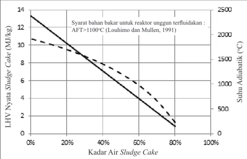 Gambar 1. Pengaruh Kadar Air terhadap Nilai Kalor dan Suhu Pembakaran Sludge Cake (Syamsudin, 2014)