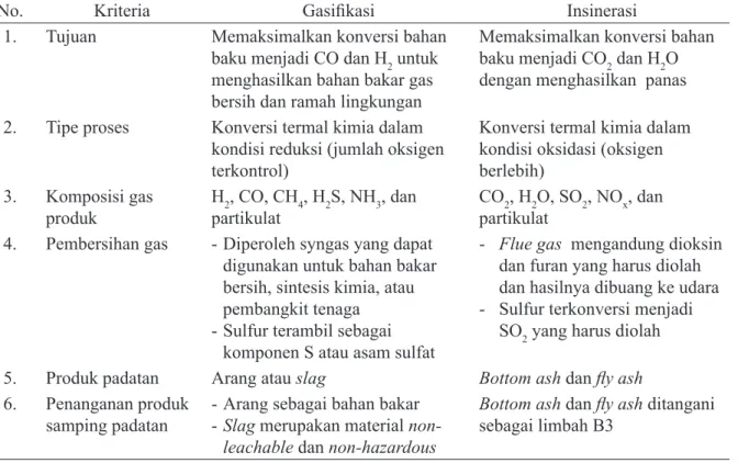 Tabel 3. Perbandingan antara Gasifikasi dan Insinerasi (Arena, 2012)