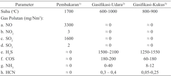 Tabel 4. Perbandingan Emisi Polutan dari Simulasi Termodinamika Pembakaran dan Gasifikasi Sludge  Cake Pabrik Pulp Kraft (Syamsudin dan Susanto, 2012b)