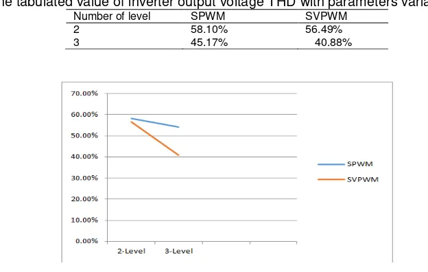 Table 1. The tabulated value of inverter output voltage THD with parameters variation 