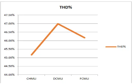 Figure 33. THD Analysis Graph