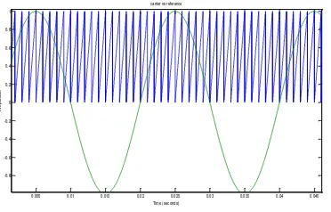 Figure 21. Output line voltage of two level inverter using SPWM 