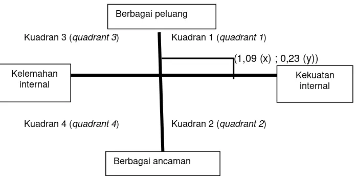 Gambar 1. Analisa SWOT pengembangan usaha ternak sapi potong Kec. Wuryantoro (SWOT analysis of beef cattle business development in Wuryantoro Subdistrict)