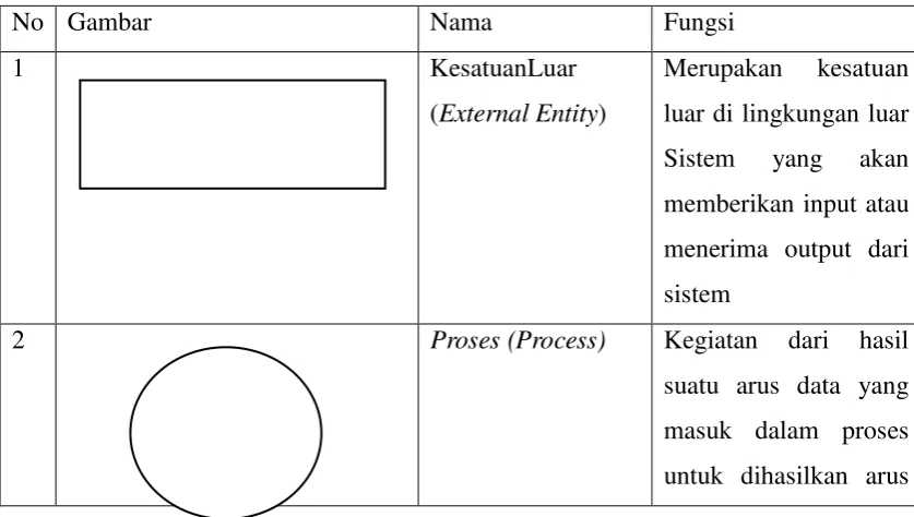Table 3.1 Simbol-simbol DFD 