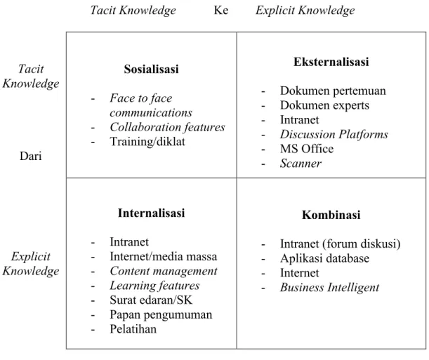 Gambar 2.1 Empat Model Konversi Knowledge 