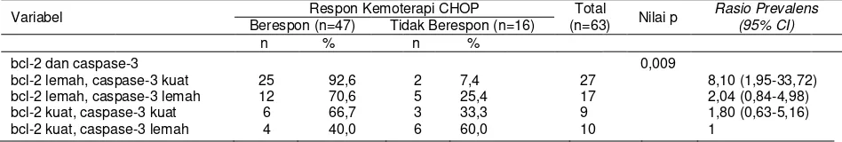 Tabel 2. Imunoekspresi Bcl-2 dan Respon Kemoterapi CHOP 