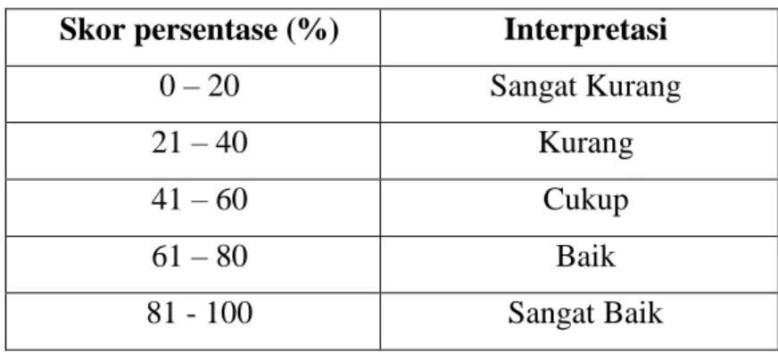 Tabel 3.6 Interpretasi data 