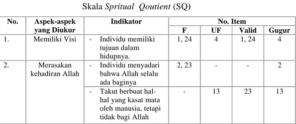 Tabel 3.3 Skala Spritual  Qoutient (SQ)