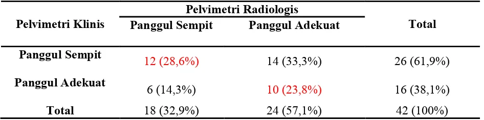 Tabel 4.6. Hubungan Antara Pelvimetri Radiologis Dengan Pelvimetri Klinis Pada 