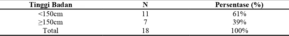 Tabel 4.11 Proporsi panggul sempit berdasarkan tinggi badan ibu  