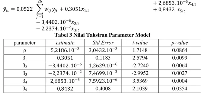 Tabel 3 Nilai Taksiran Parameter Model 