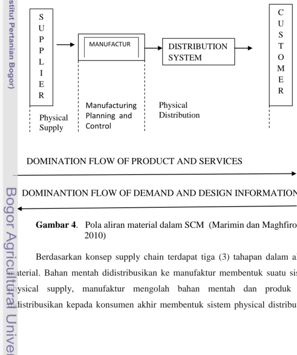 Gambar 4.   Pola aliran material dalam SCM  (Marimin dan Maghfiroh,  2010)                                