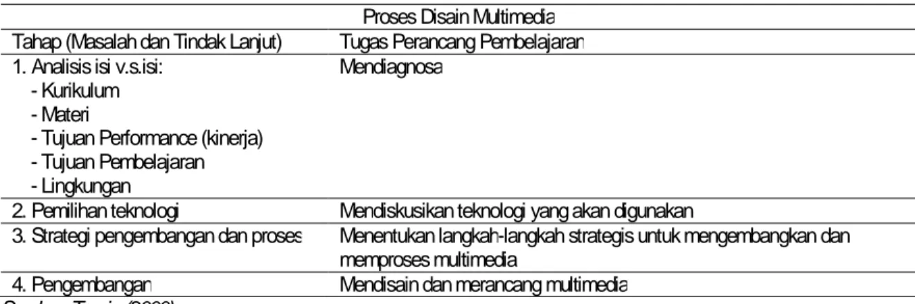 Tabel 1.  Proses Disain Multimedia 