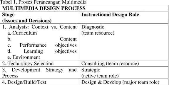 Tabel 1. Proses Perancangan Multimedia  MULTIMEDIA DESIGN PROCESS Stage 