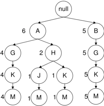 Gambar 3.6 Conditional FP-tree dengan suffix M 