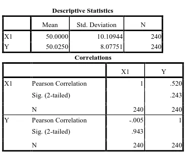 Tabel 4.7 Koefisien korelasi variabel X 1  terhadap  Y 