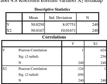 Tabel 4.9 Koefisien korelasi variabel X 1  dan X 2