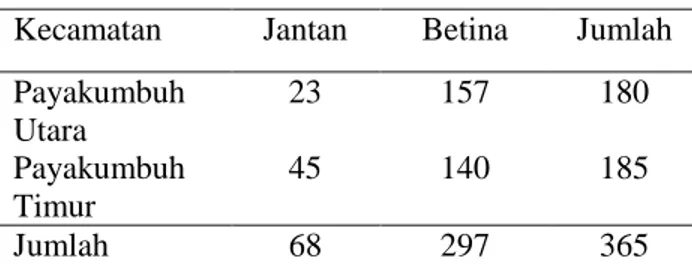 Tabel  1.  Jumlah  Populasi  Kuda  Jantan  dan  Kuda Betina di Kota Payakumbuh 