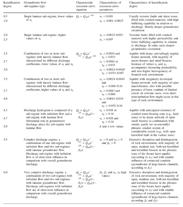 Gambar 7a. Tingkat karstifikasi akuifer karst berdasarkan parameter kurva resesi Malik and  Votjkova (2012) 