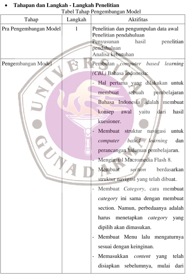 Tabel Tahap Pengembangan Model 
