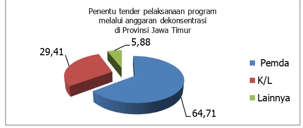 Grafik 3. Penentu Besarnya anggaran setiap program melalui anggaran Dekonsentrasi Prov