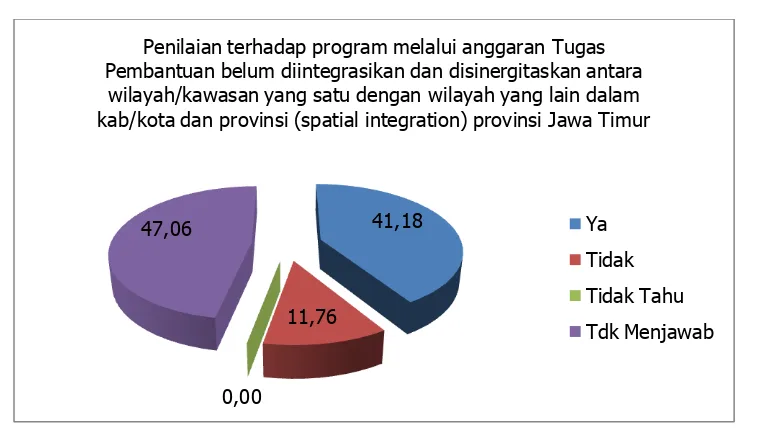 Grafik 28. Penilaian Terhadap  Program Melalui Anggaran Tugas Pembantuan Belum Diintegrasikan Dan Disinergikan Antara Tahun Anggaran Terdahulu Dengan Tahun Anggaran Berikutnya (Integrasi Antar Waktu) 