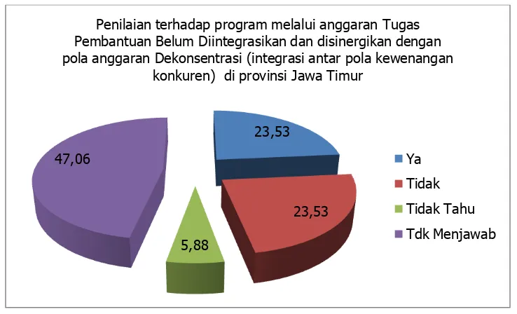 Grafik 29. Penilaian Terhadap Program Melalui Anggaran Tugas Pembantuan 