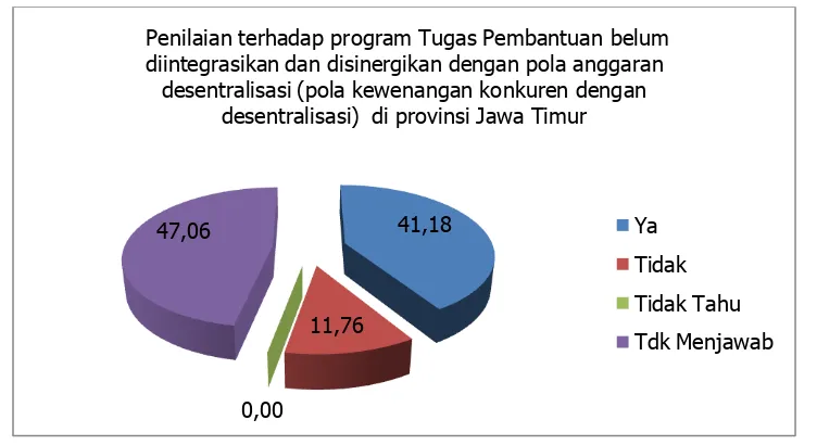 Grafik 30. Penilaian Terhadap Program Melalui Anggaran Tugas Pembantuan 