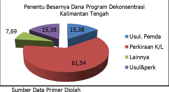 Grafik 33. Penentu Besarnya Anggaran Setiap Program Melalui Anggaran Dekonsentrasi Prov