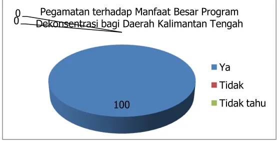 Grafik 37. Pengamatan Terhadap Manfaat Besar Program Dekonsentrasi Prov. Kalteng 
