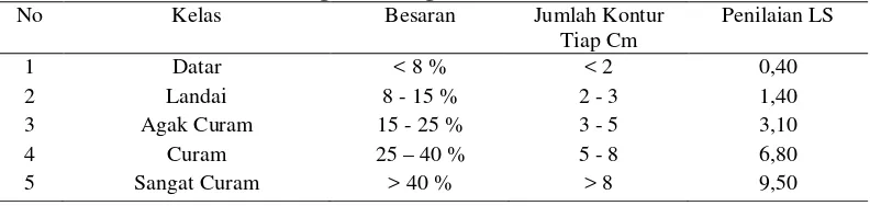 Tabel 11. Nilai Faktor Kemiringan Lereng (LS) 
