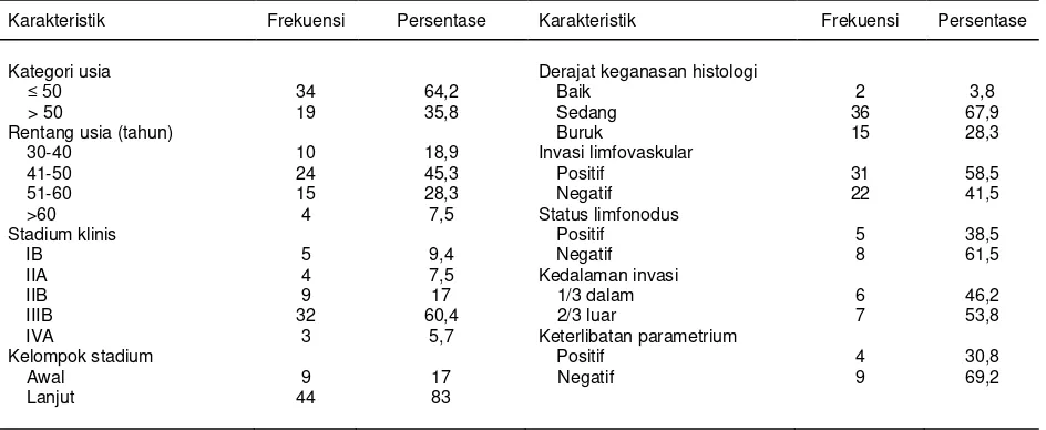 Tabel 1. Distribusi karakteristik klinikopatologis pada KSS 