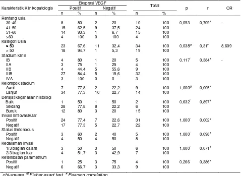 Tabel 2. Hubungan antara ekspresi VEGF dengan karakteristik klinikopatologis 