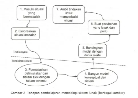Gambar 2 Tahapan pembelajaran metodologi sistem lunak (berbagai sumber) 