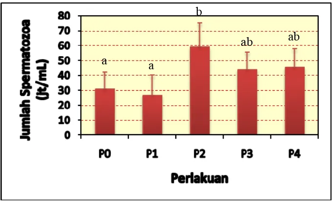 Gambar 6. Grafik Jumlah Sperma Mencit Jantan (juta/mL). Kelompok perlakuan yang berbeda tidak nyata (p>0,05) ditandai dengan huruf kecil yang sama; kelompok perlakuan yang berbeda nyata (p<0,05) ditandai dengan huruf kecil yang berbeda; ┬ =standar deviasi (SD) 