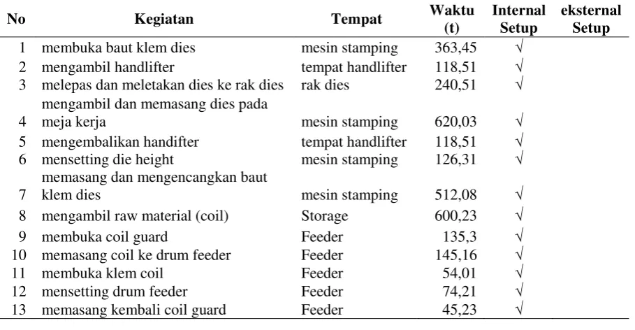 Tabel 1.Identifikasi Internal Setup 