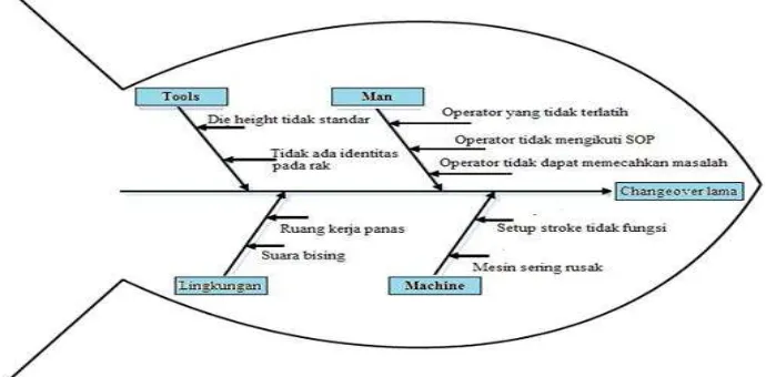 Gambar 1. Fishbond Diagram 