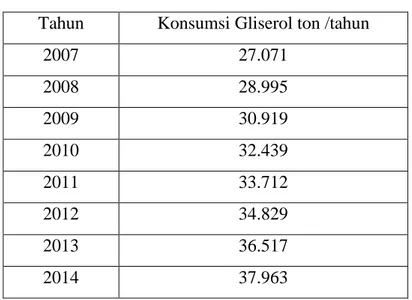 Tabel 1.1 Data Kebutuhan Gliserol dalam negeri  Tahun  Konsumsi Gliserol ton /tahun 