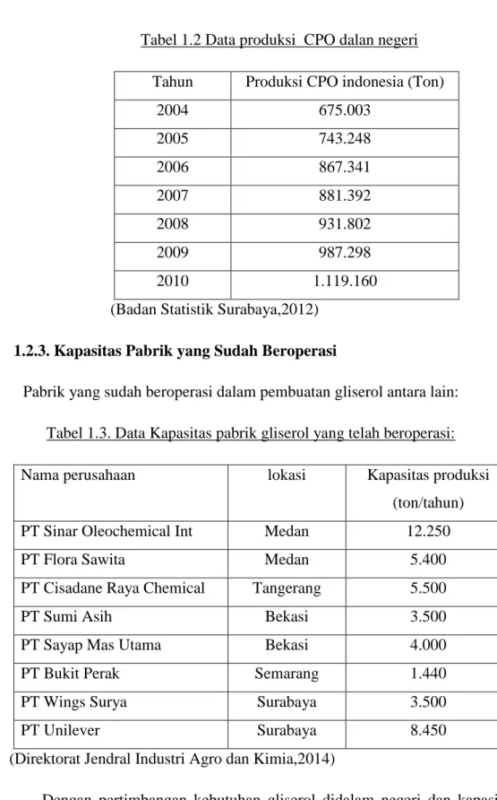 Tabel 1.2 Data produksi  CPO dalan negeri  Tahun  Produksi CPO indonesia (Ton) 