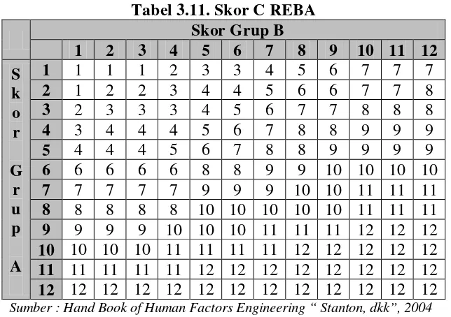 Tabel 3.11. Skor C REBA 
