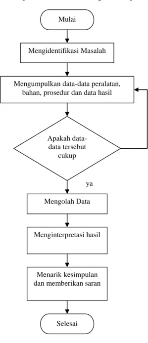 Gambar 1. Metode Penelitian  2.  Data dan Pembahasan 