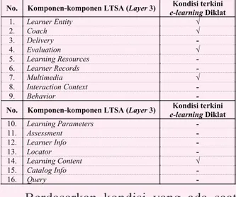 Tabel 1 Pemetaan Komponen LTSA Ter- Ter-hadap  E-Learning  Diklat Teknis  Pengelolaan Perpustakaan